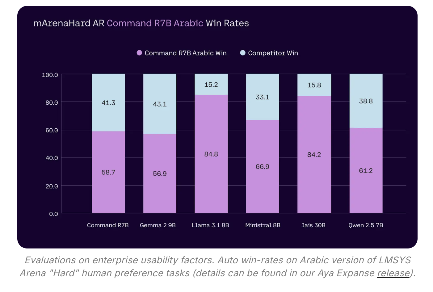 Cohere AI Lanzamientos Comando R7B Árabe: un modelo compacto de IA de peso abierto optimizado para ofrecer capacidades de lengua árabe de última generación a las empresas en la región MENA